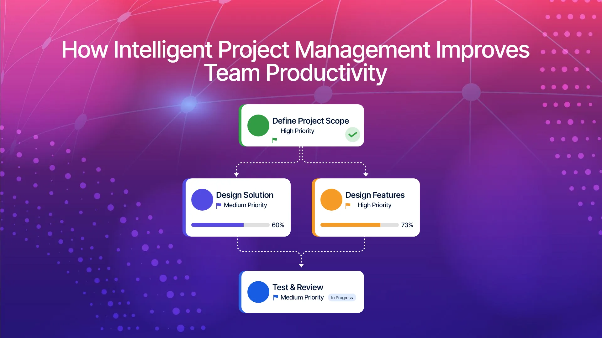 Flowchart of a project management process: define scope (high priority), design solution and features with progress bars, then test and review on a colorful background.
